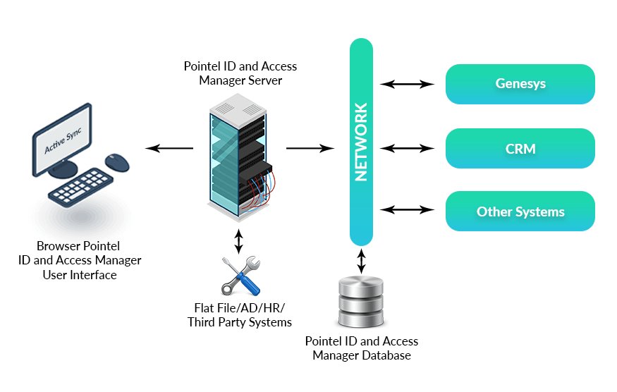 identity and access manager architecture