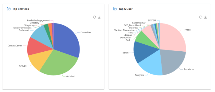 Top-Services-and-User-Activity-700x301
