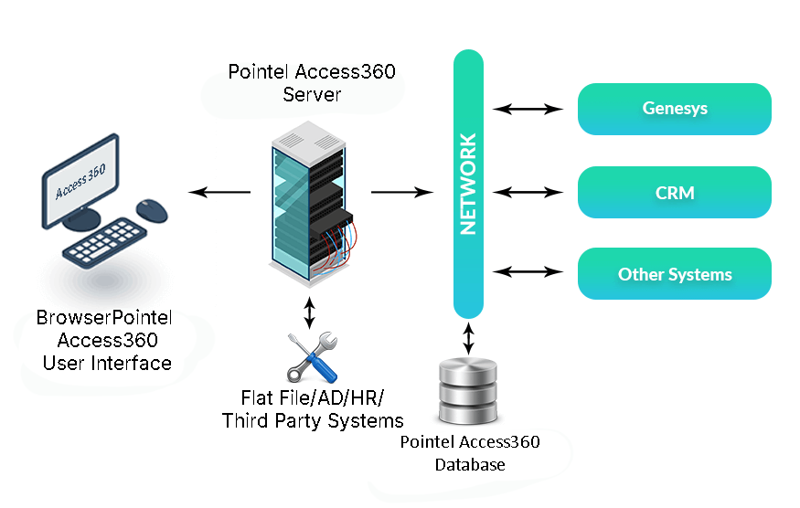 Access360-Architecture